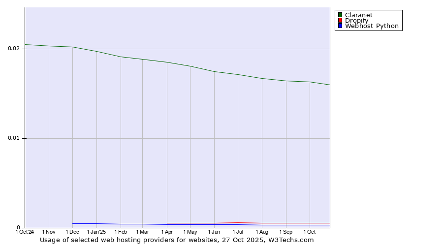 Historical trends in the usage of Claranet vs. Dropify vs. Webhost Python