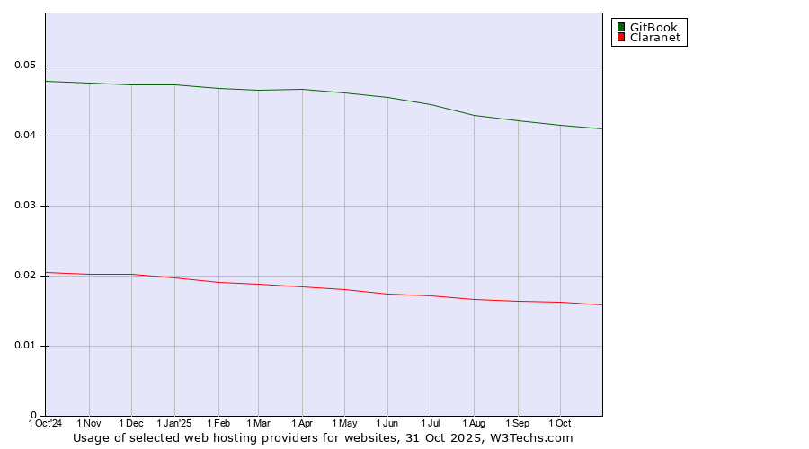 Historical trends in the usage of GitBook vs. Claranet
