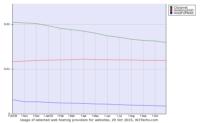Historical trends in the usage of Claranet vs. Hosting2GO vs. HostForWeb