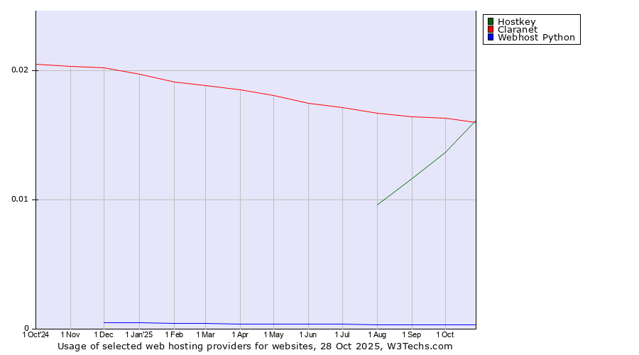 Historical trends in the usage of Claranet vs. Hostkey vs. Webhost Python