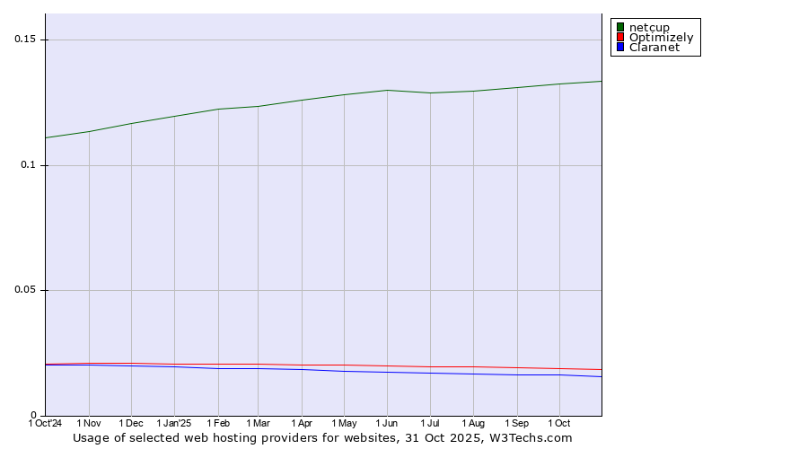 Historical trends in the usage of netcup vs. Optimizely vs. Claranet
