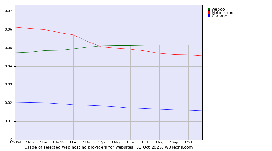 Historical trends in the usage of webgo vs. Netinternet vs. Claranet