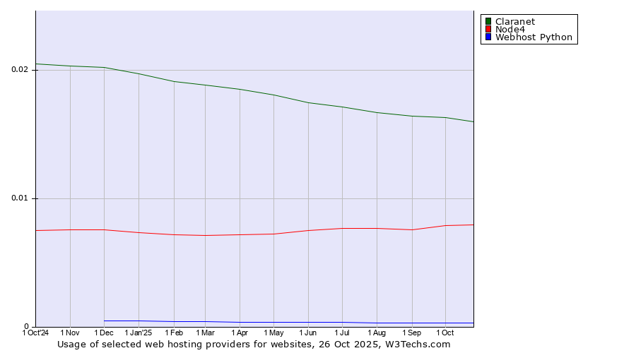 Historical trends in the usage of Claranet vs. Node4 vs. Webhost Python