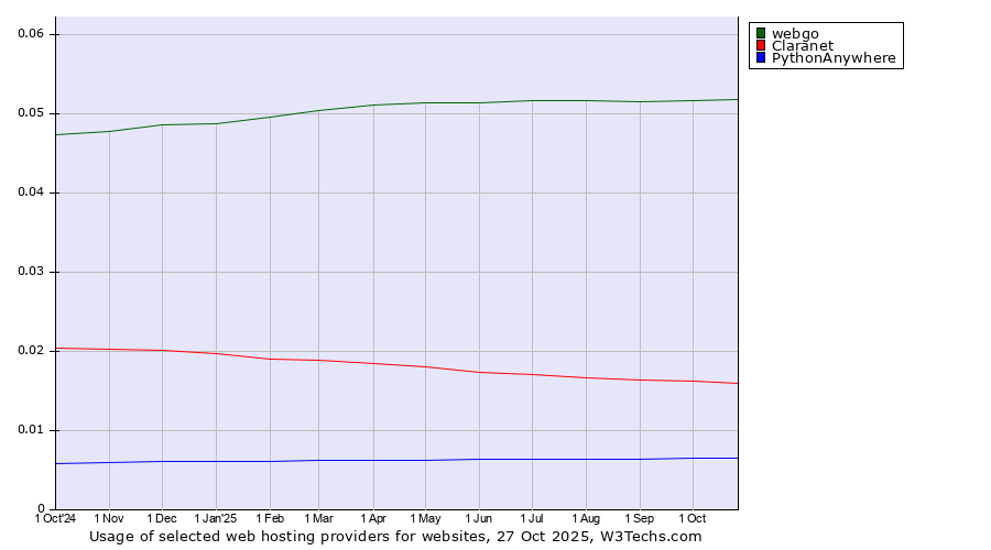 Historical trends in the usage of webgo vs. Claranet vs. PythonAnywhere