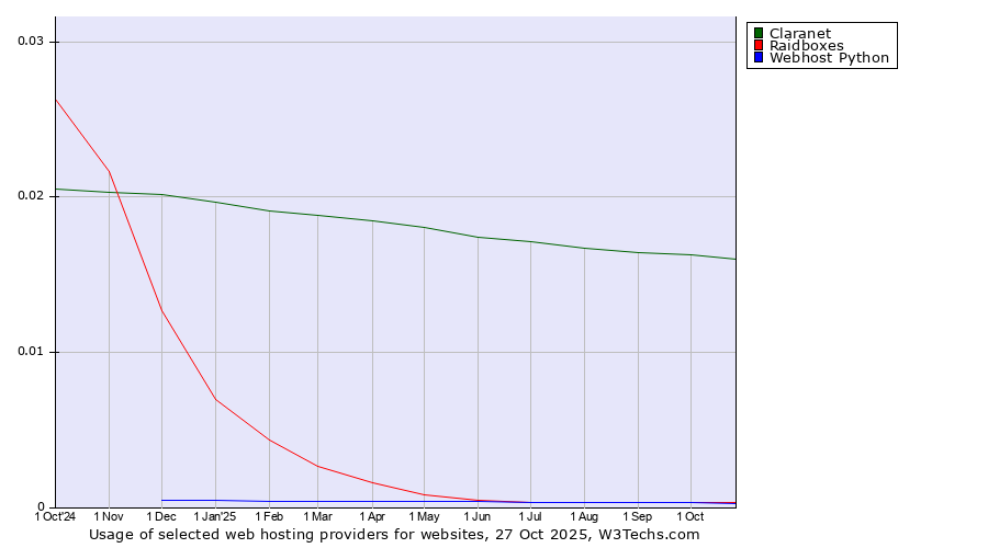 Historical trends in the usage of Claranet vs. Raidboxes vs. Webhost Python