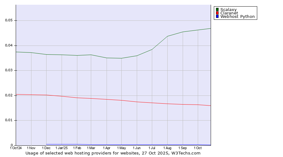 Historical trends in the usage of Scalaxy vs. Claranet vs. Webhost Python