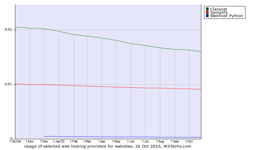 Historical trends in the usage of Claranet vs. Semplify vs. Webhost Python