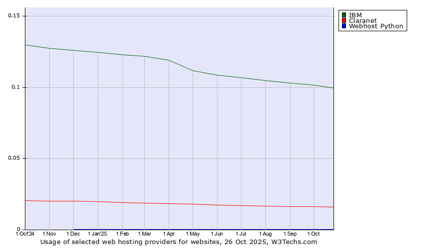 Historical trends in the usage of IBM vs. Claranet vs. Webhost Python