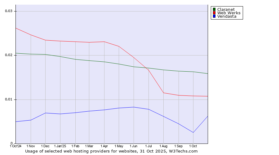 Historical trends in the usage of Claranet vs. Web Werks vs. Vendasta