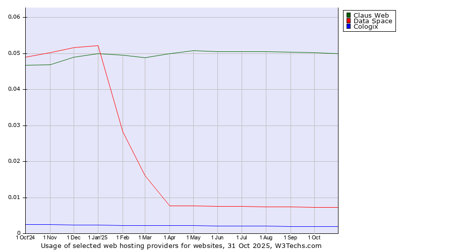 Historical trends in the usage of Claus Web vs. Data Space vs. Cologix