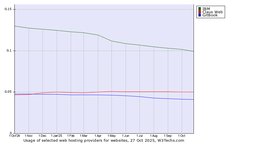 Historical trends in the usage of IBM vs. Claus Web vs. GitBook