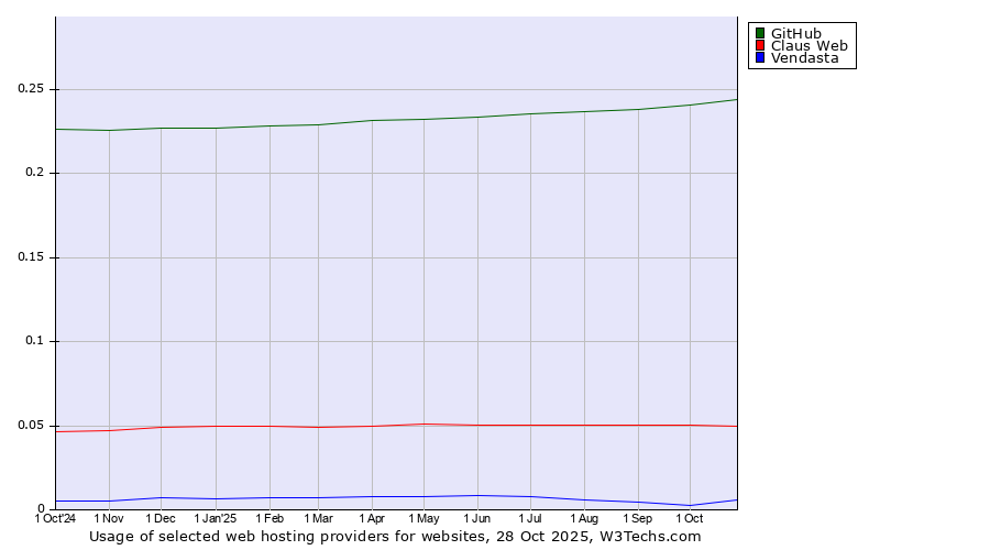 Historical trends in the usage of GitHub vs. Claus Web vs. Vendasta