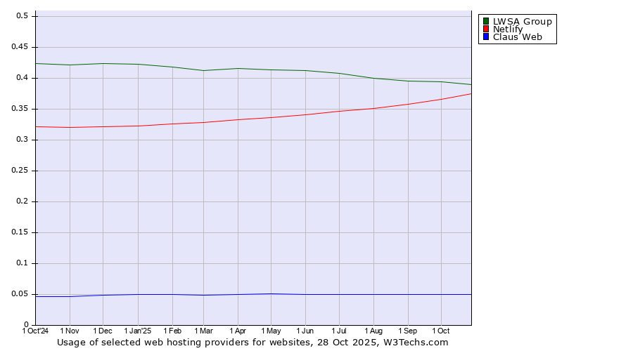 Historical trends in the usage of LWSA Group vs. Netlify vs. Claus Web