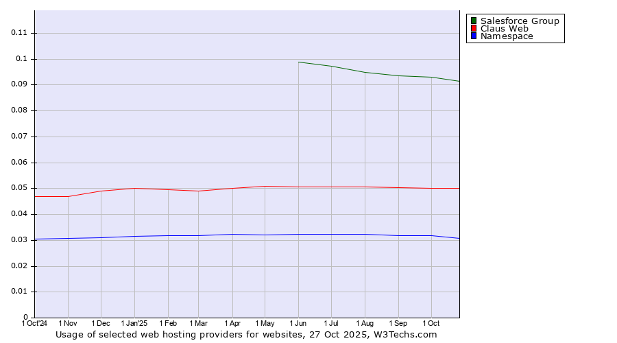 Historical trends in the usage of Salesforce Group vs. Claus Web vs. Namespace