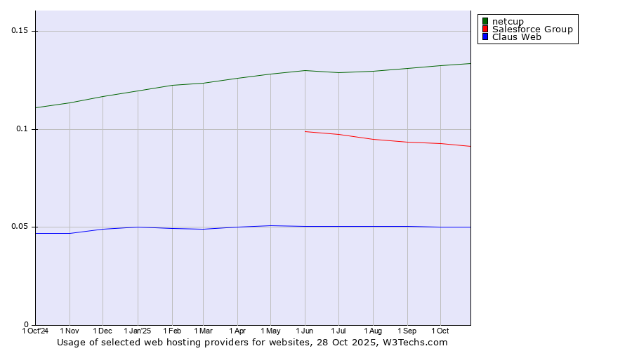 Historical trends in the usage of netcup vs. Salesforce Group vs. Claus Web
