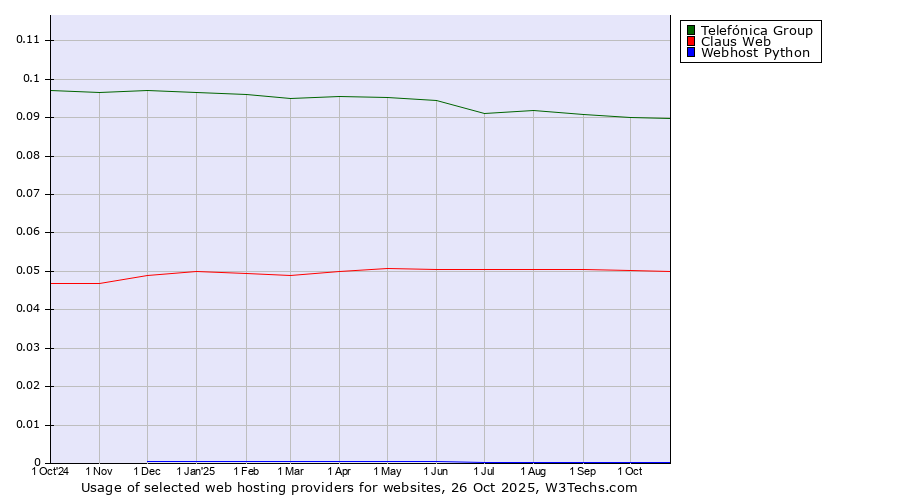 Historical trends in the usage of Telefónica Group vs. Claus Web vs. Webhost Python