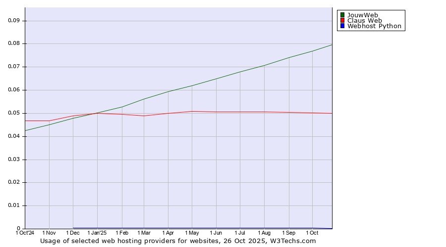 Historical trends in the usage of JouwWeb vs. Claus Web vs. Webhost Python