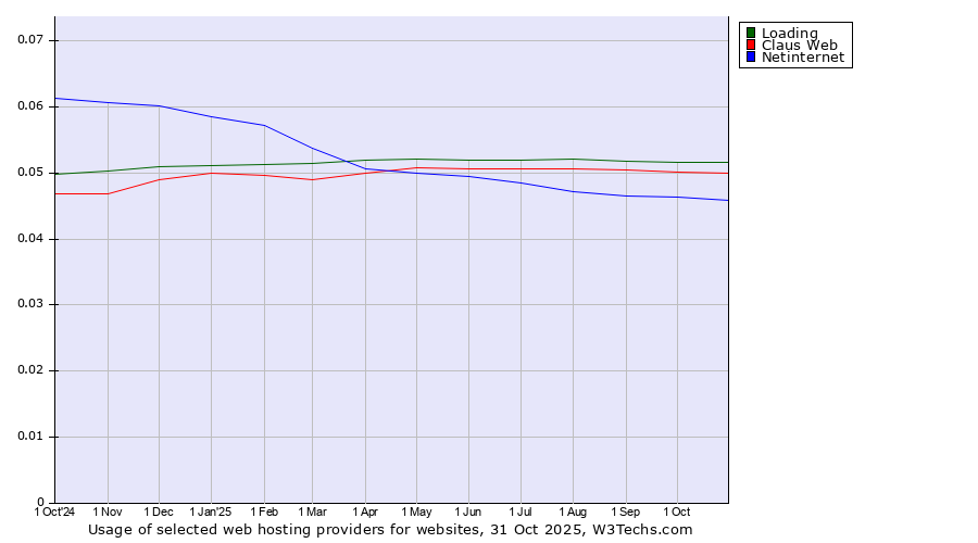 Historical trends in the usage of Loading vs. Claus Web vs. Netinternet
