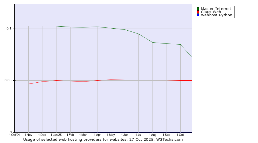 Historical trends in the usage of Master Internet vs. Claus Web vs. Webhost Python