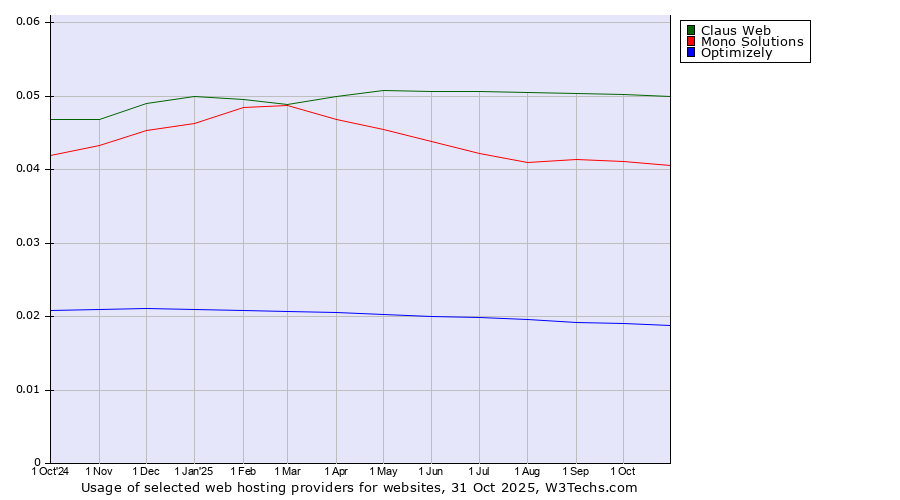Historical trends in the usage of Claus Web vs. Mono Solutions vs. Optimizely
