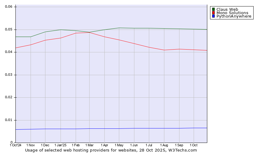 Historical trends in the usage of Claus Web vs. Mono Solutions vs. PythonAnywhere