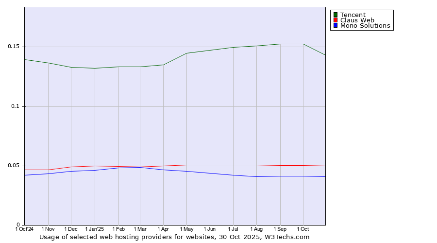 Historical trends in the usage of Tencent vs. Claus Web vs. Mono Solutions
