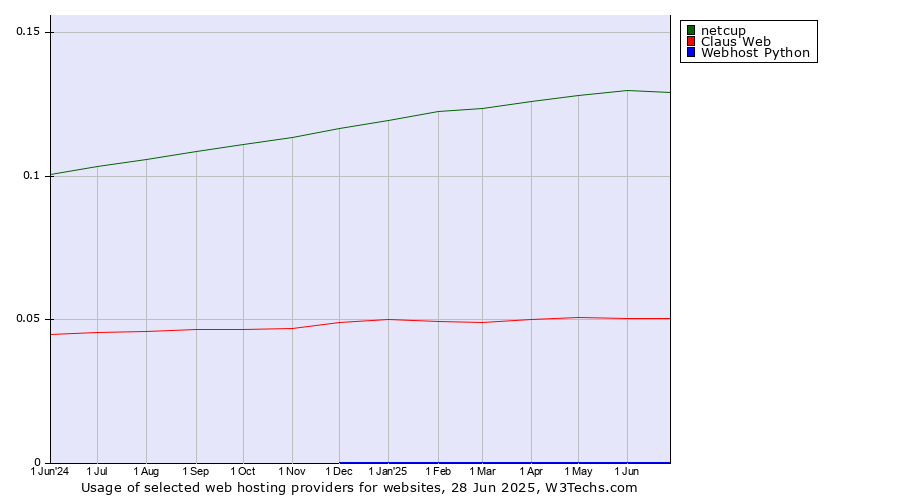 Historical trends in the usage of netcup vs. Claus Web vs. Webhost Python