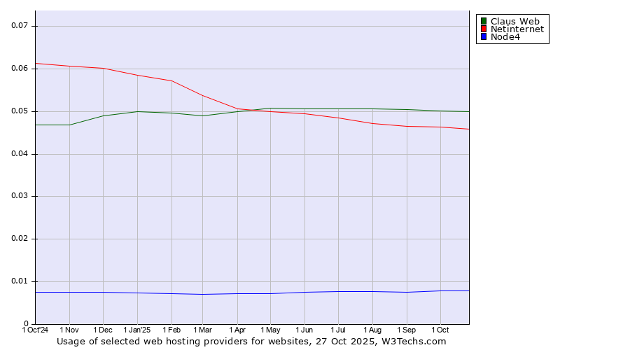 Historical trends in the usage of Claus Web vs. Netinternet vs. Node4