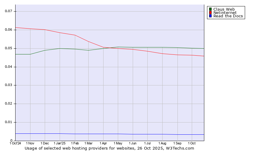 Historical trends in the usage of Claus Web vs. Netinternet vs. Read the Docs