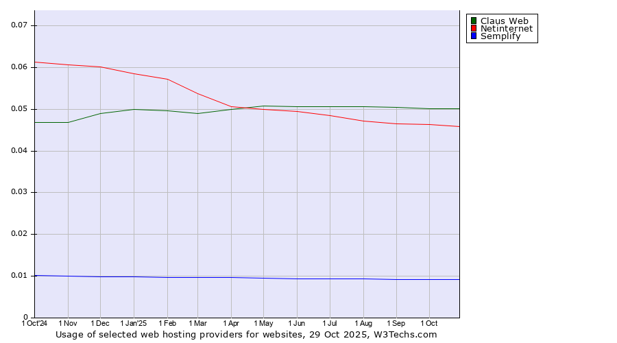 Historical trends in the usage of Claus Web vs. Netinternet vs. Semplify