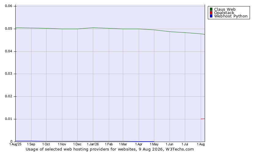 Historical trends in the usage of Claus Web vs. Opalstack vs. Webhost Python