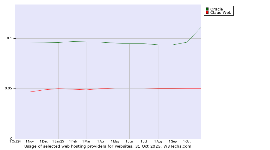 Historical trends in the usage of Oracle vs. Claus Web