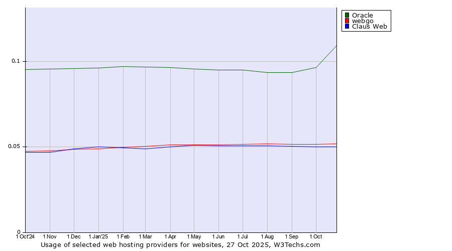 Historical trends in the usage of Oracle vs. webgo vs. Claus Web