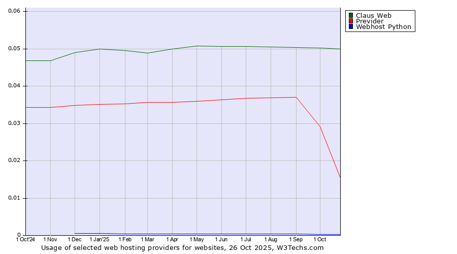 Historical trends in the usage of Claus Web vs. Previder vs. Webhost Python
