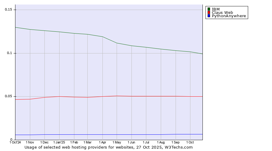 Historical trends in the usage of IBM vs. Claus Web vs. PythonAnywhere