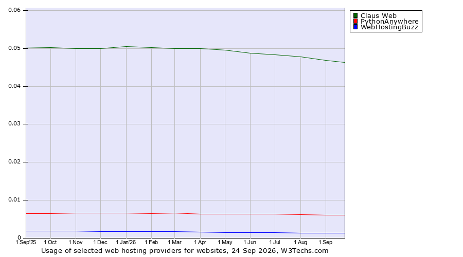 Historical trends in the usage of Claus Web vs. PythonAnywhere vs. WebHostingBuzz