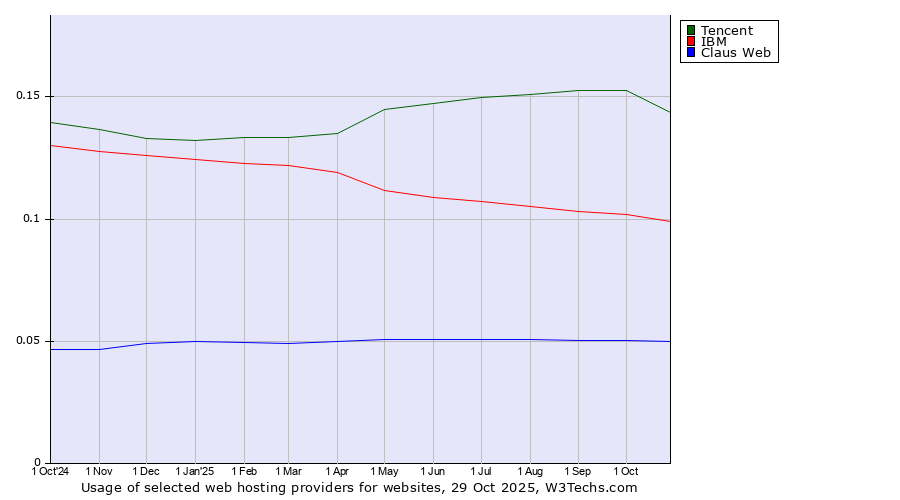 Historical trends in the usage of Tencent vs. IBM vs. Claus Web