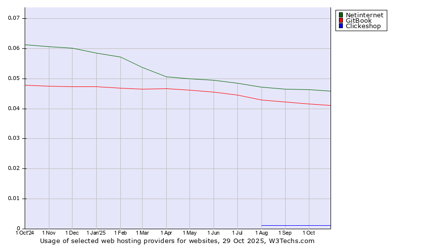 Historical trends in the usage of Netinternet vs. GitBook vs. Clickeshop