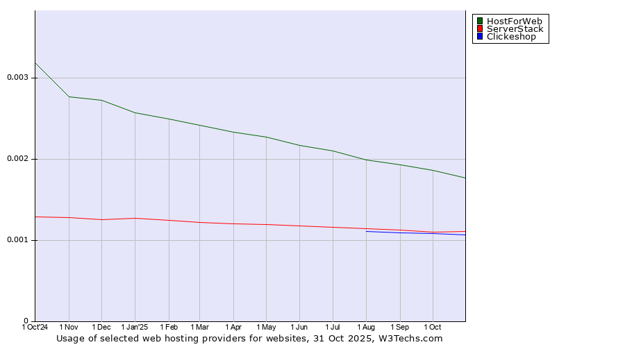 Historical trends in the usage of HostForWeb vs. ServerStack vs. Clickeshop