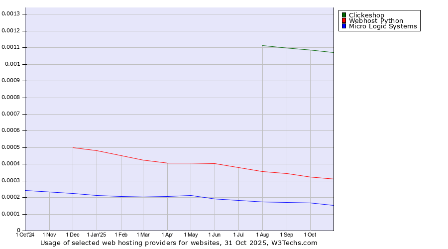 Historical trends in the usage of Clickeshop vs. Webhost Python vs. Micro Logic Systems