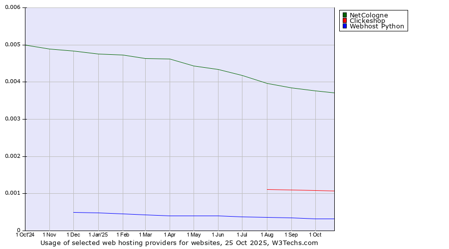 Historical trends in the usage of NetCologne vs. Clickeshop vs. Webhost Python