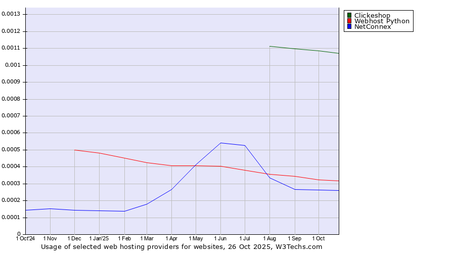 Historical trends in the usage of Clickeshop vs. Webhost Python vs. NetConnex