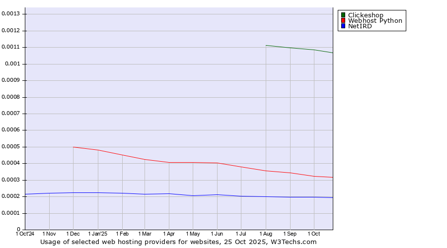 Historical trends in the usage of Clickeshop vs. Webhost Python vs. NetIRD