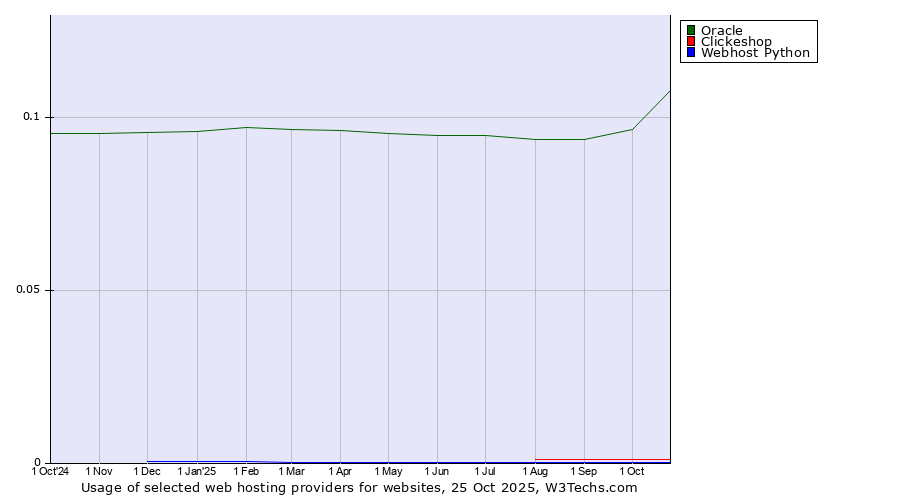 Historical trends in the usage of Oracle vs. Clickeshop vs. Webhost Python
