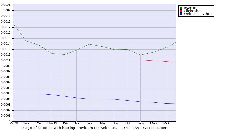 Historical trends in the usage of Root.lu vs. Clickeshop vs. Webhost Python