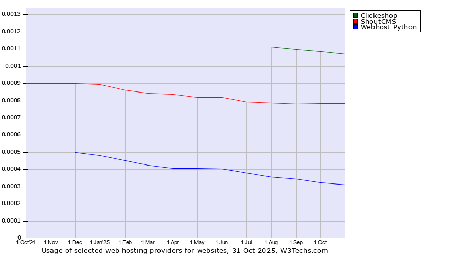 Historical trends in the usage of Clickeshop vs. ShoutCMS vs. Webhost Python