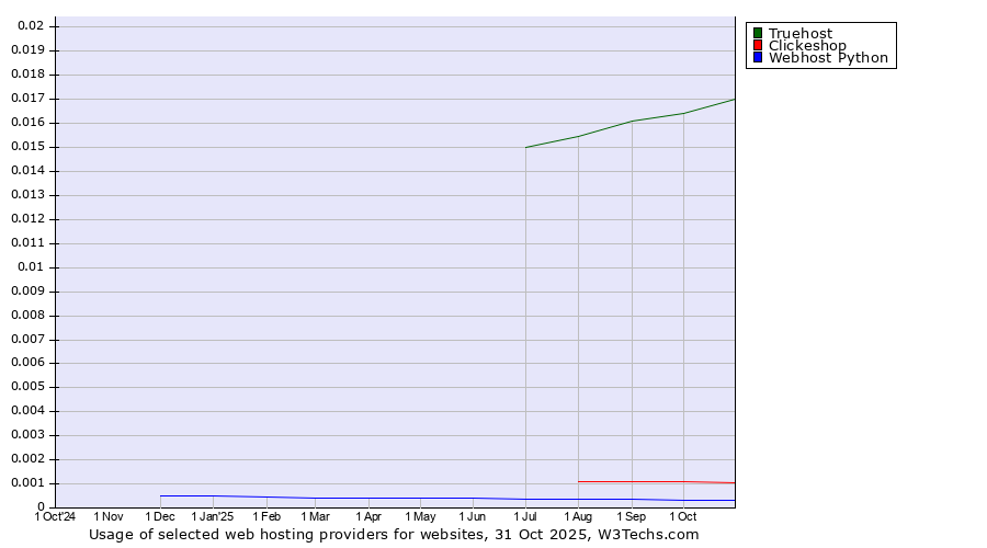 Historical trends in the usage of Truehost vs. Clickeshop vs. Webhost Python