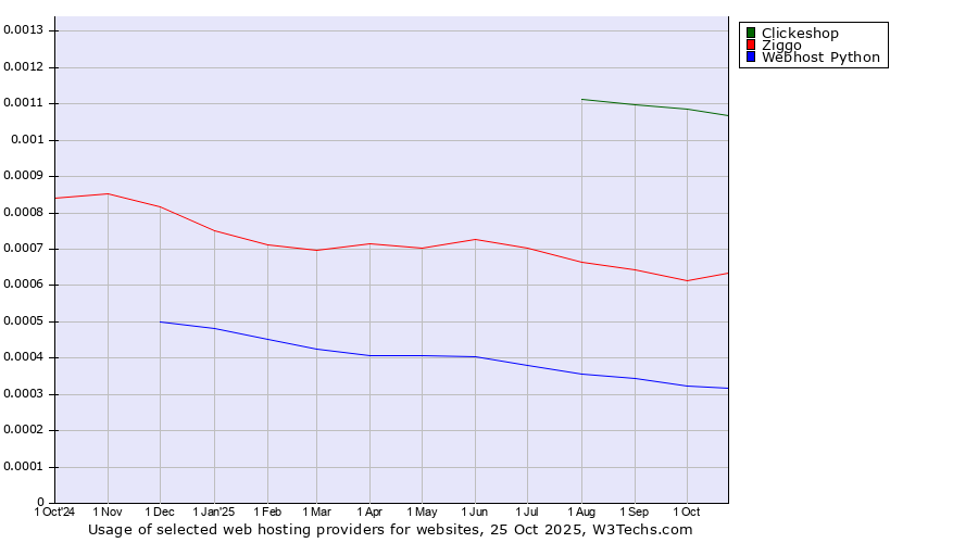 Historical trends in the usage of Clickeshop vs. Ziggo vs. Webhost Python