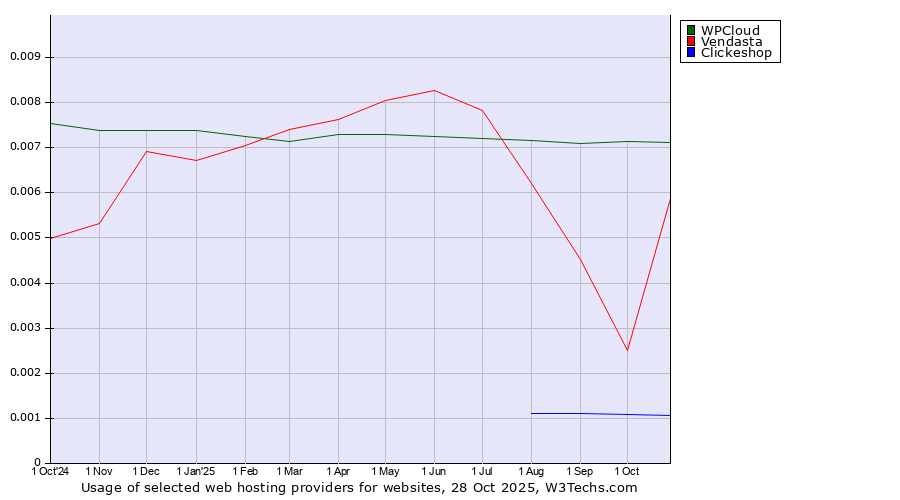 Historical trends in the usage of WPCloud vs. Vendasta vs. Clickeshop