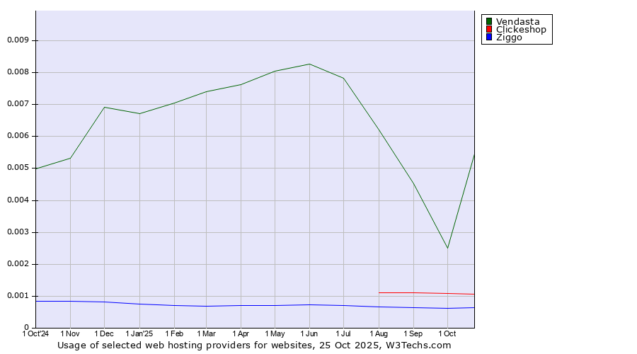 Historical trends in the usage of Vendasta vs. Clickeshop vs. Ziggo